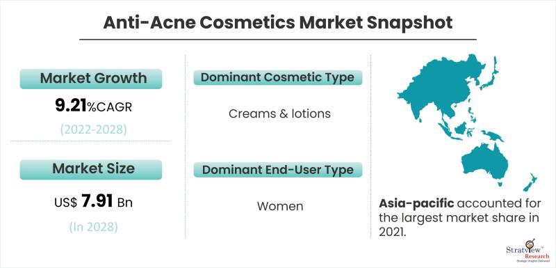 Anti-Acne Cosmetics Market Snapshot